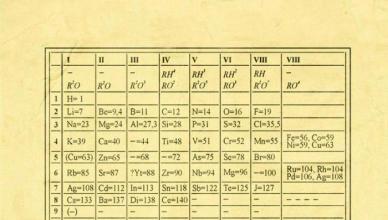 Historien om oppdagelsen av den periodiske loven Hvem skapte det periodiske systemet