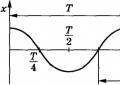 Hva er oscillasjonsfrekvens?