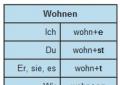 Deutsches Verb SEIN, Konjugation des Verbs SEIN